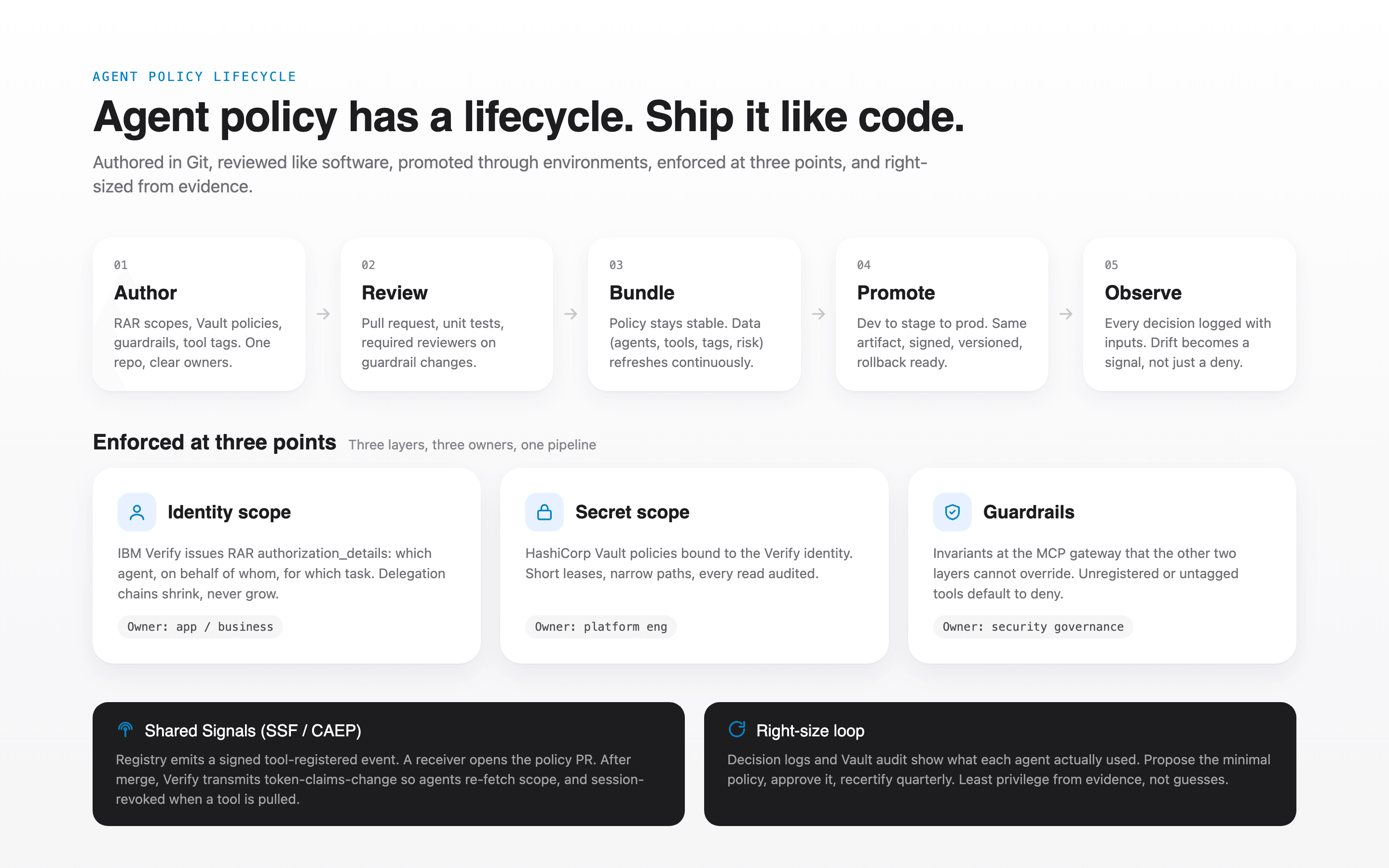 Agent Policy Lifecycle hero. Five stages, Author, Review, Bundle, Promote, Observe, above three enforcement cards for identity scope, secret scope, and guardrails, and two dark panels for Shared Signals and the right-size loop.