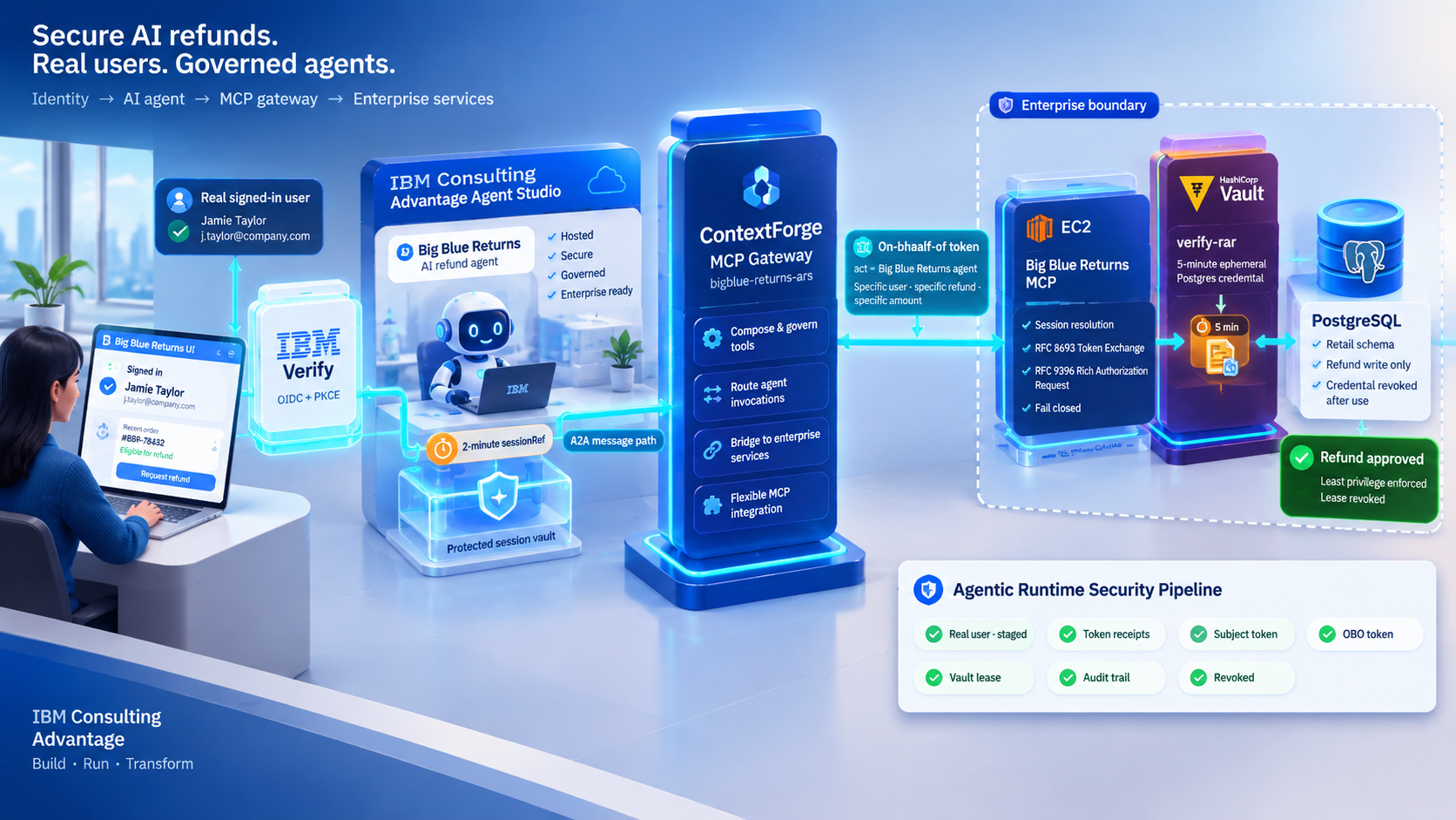 A secure Big Blue Returns refund flow in which a signed-in user, IBM Verify, an ICA-hosted agent, ContextForge MCP Gateway, an enterprise MCP server, HashiCorp Vault, and PostgreSQL exchange narrowly scoped authorization and short-lived credentials.