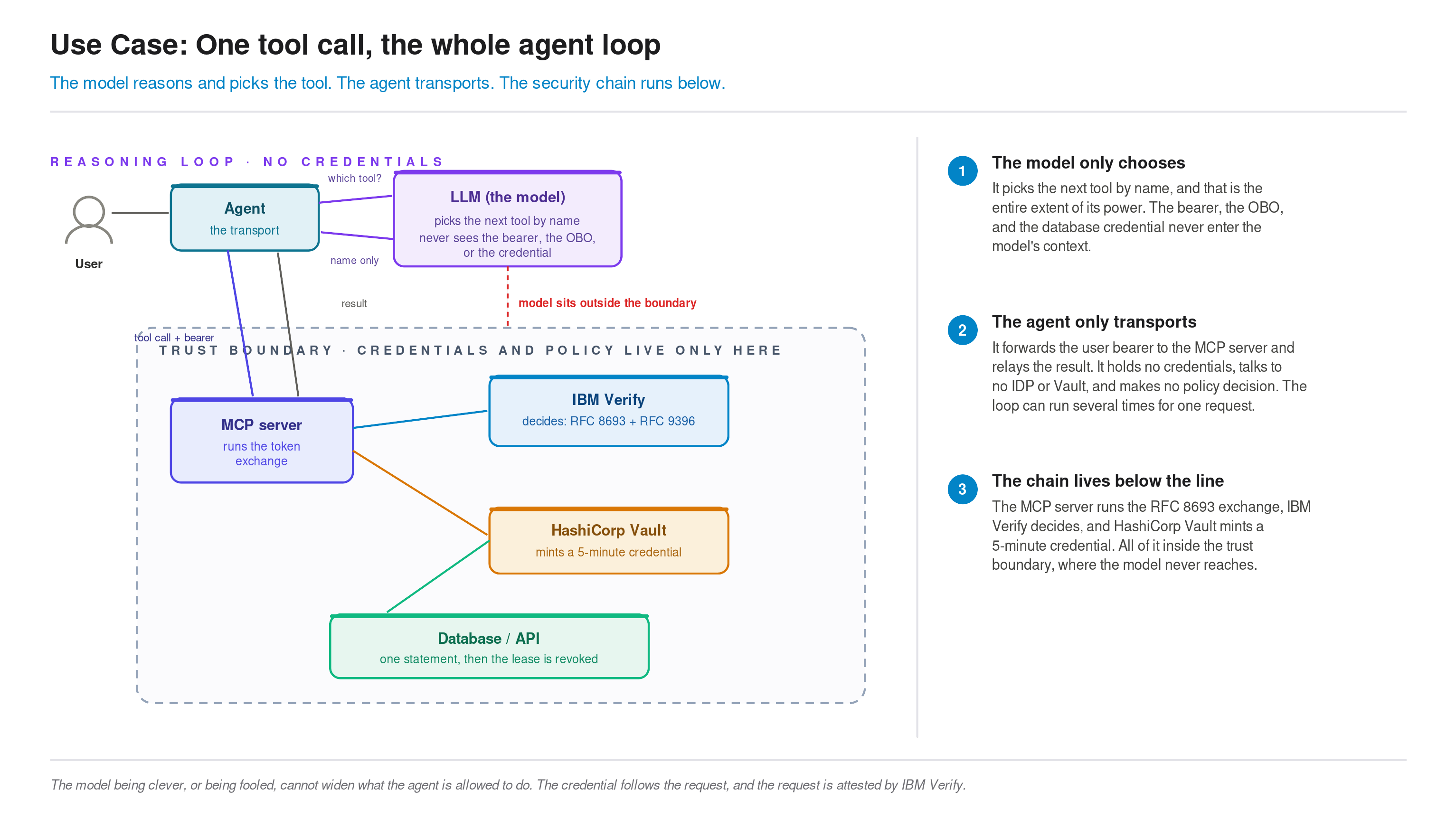 One tool call, the whole loop. In the reasoning loop the user asks the agent, the agent asks the LLM which tool to call, and the LLM names the tool with no token attached. The agent then forwards the tool call plus the user bearer into the trust boundary, where the MCP server runs an RFC 8693 token exchange with an RFC 9396 rich authorization request to IBM Verify, presents the resulting on-behalf-of token to HashiCorp Vault for a five-minute credential, runs one statement against the database and revokes the lease, and returns the result to the agent. The LLM sits outside the trust boundary and never sees the bearer, the on-behalf-of token, or the credential.