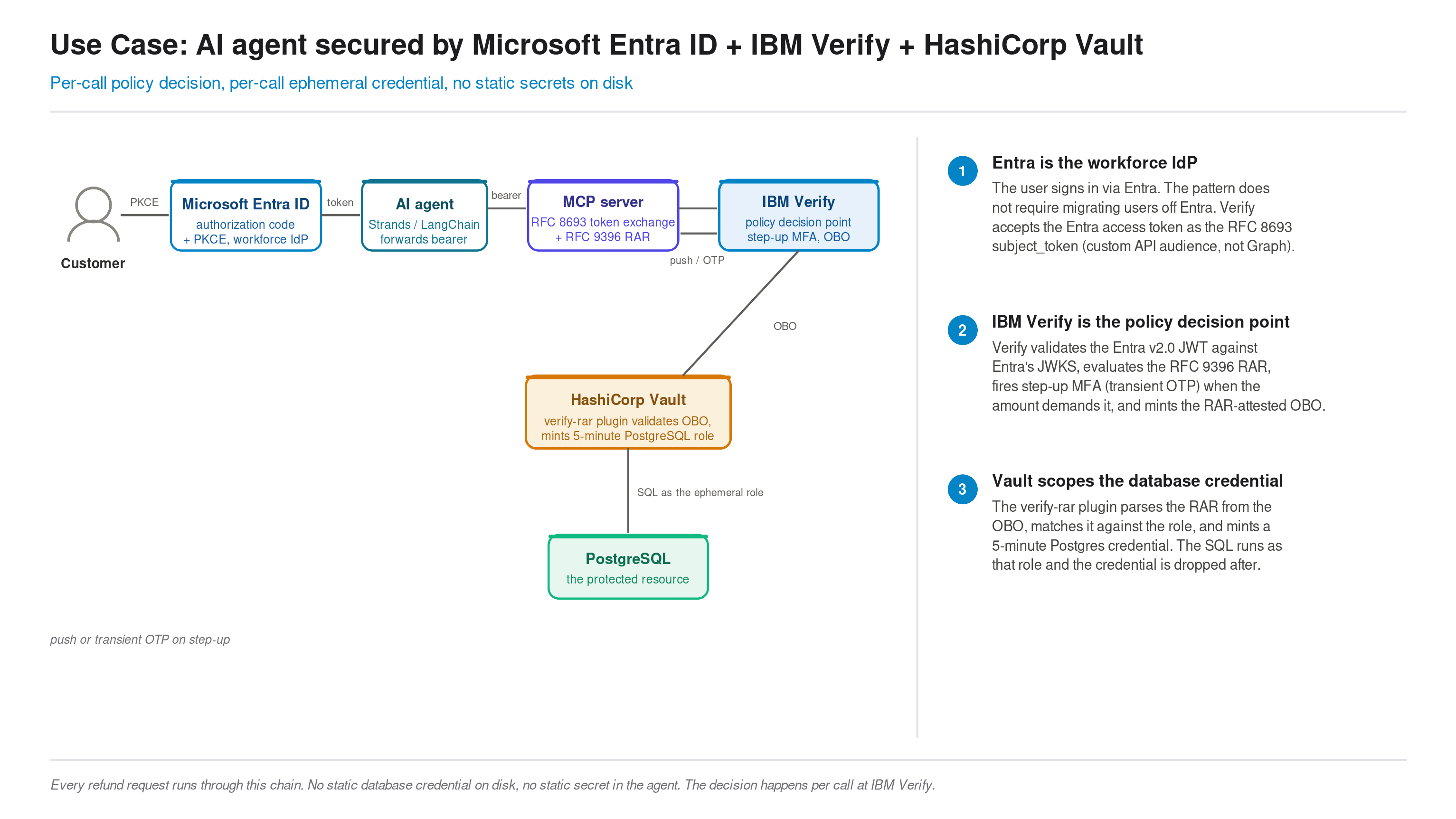 Use case: an AI agent secured by Microsoft Entra ID, IBM Verify, and HashiCorp Vault. The customer-support rep signs in to Entra, the agent forwards the Entra token to the MCP server, the MCP server runs an RFC 8693 token exchange against IBM Verify with an RFC 9396 rich authorization request, and HashiCorp Vault mints a five-minute PostgreSQL credential per call.