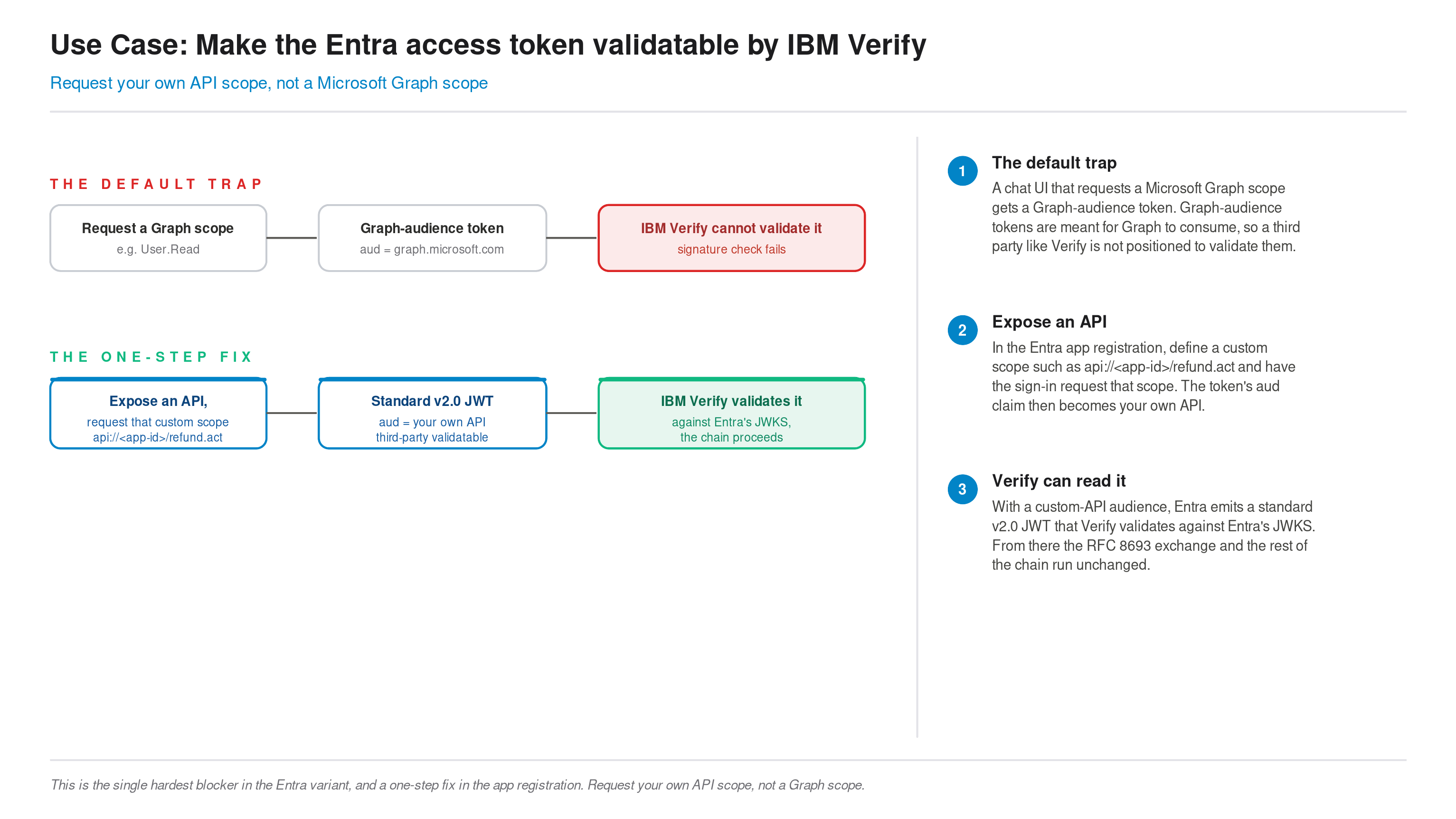 The Entra piece: make the access token validatable by IBM Verify. By default a chat UI requests a Microsoft Graph scope, which produces a Graph-only token Verify cannot validate. The fix is to Expose an API, define a custom scope, request that scope so the audience becomes your own API, and Verify can then validate the standard v2.0 JWT against Entra's JWKS.