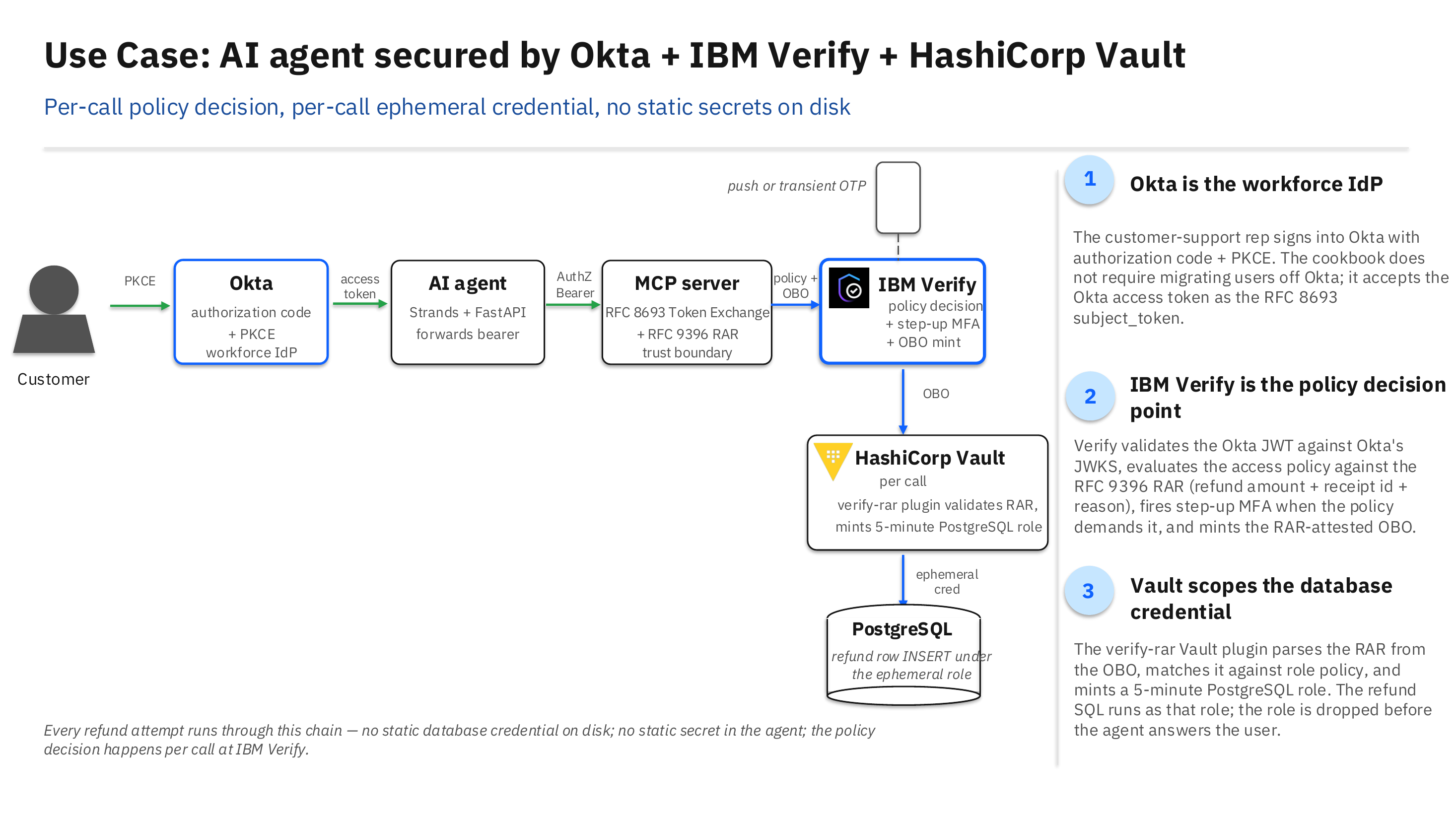 Use case: an AI agent secured by Okta, IBM Verify, and HashiCorp Vault. The customer signs in to Okta with authorization code plus PKCE, the agent forwards the Okta token to the MCP server, the MCP server runs an RFC 8693 token exchange against IBM Verify with an RFC 9396 rich authorization request, and HashiCorp Vault mints a five-minute PostgreSQL credential per call.