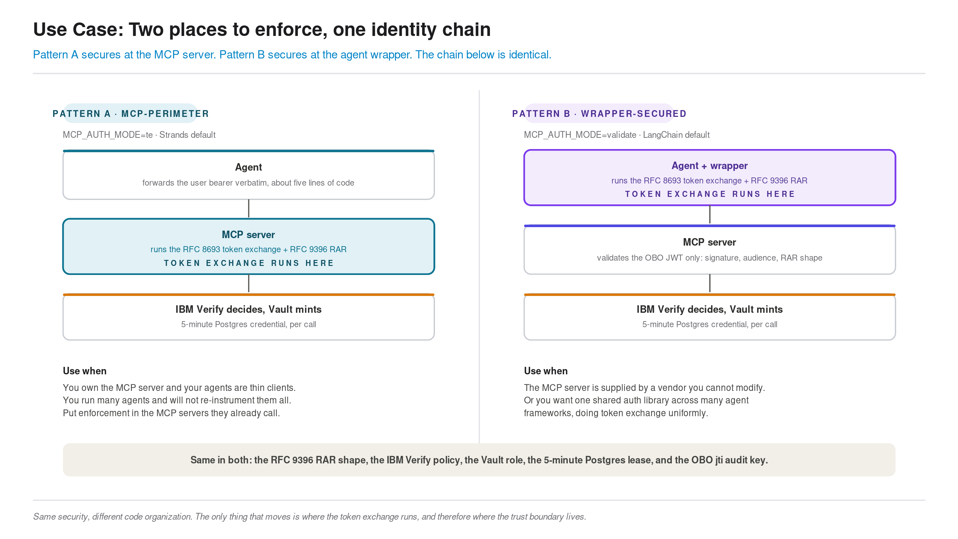 Two security patterns, one identity chain. Pattern A, MCP-perimeter: the agent forwards the bearer verbatim, the MCP server runs the token exchange and talks to Vault. Pattern B, wrapper-secured: an agent wrapper runs the token exchange and threads the on-behalf-of token to the MCP server, which only validates the JWT. Both share the same RAR shape, the same Verify policy, the same Vault role, the same five-minute Postgres lease, and the same on-behalf-of jti audit key.