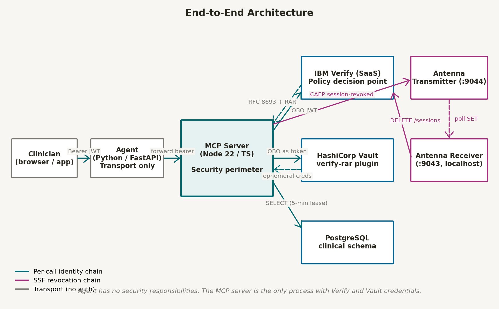 End-to-end architecture. Two chains share one perimeter: the per-call identity chain in teal (clinician to agent to MCP server to Verify, Vault, and PostgreSQL) and the SSF revocation chain in magenta (MCP server to Antenna transmitter to Antenna receiver to the Verify session admin API).