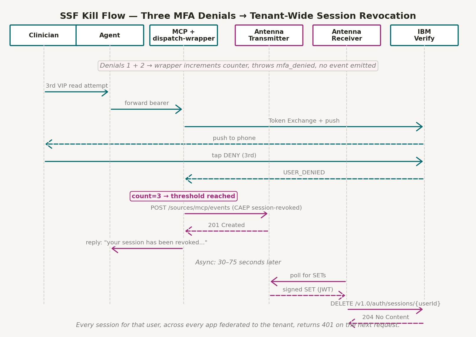 SSF kill flow sequence diagram. Denials 1 and 2 increment a counter inside the MCP dispatch-wrapper with no event emitted. Denial 3 reaches the threshold; the wrapper POSTs a CAEP session-revoked event to the Antenna transmitter, which returns 201. The MCP server replies to the user that the session has been revoked. Asynchronously, 30 to 75 seconds later, the receiver polls the transmitter, receives a signed SET, and calls DELETE /v1.0/auth/sessions/{userId} against IBM Verify. Verify returns 204 No Content, and every session for that user returns 401 on the next request.