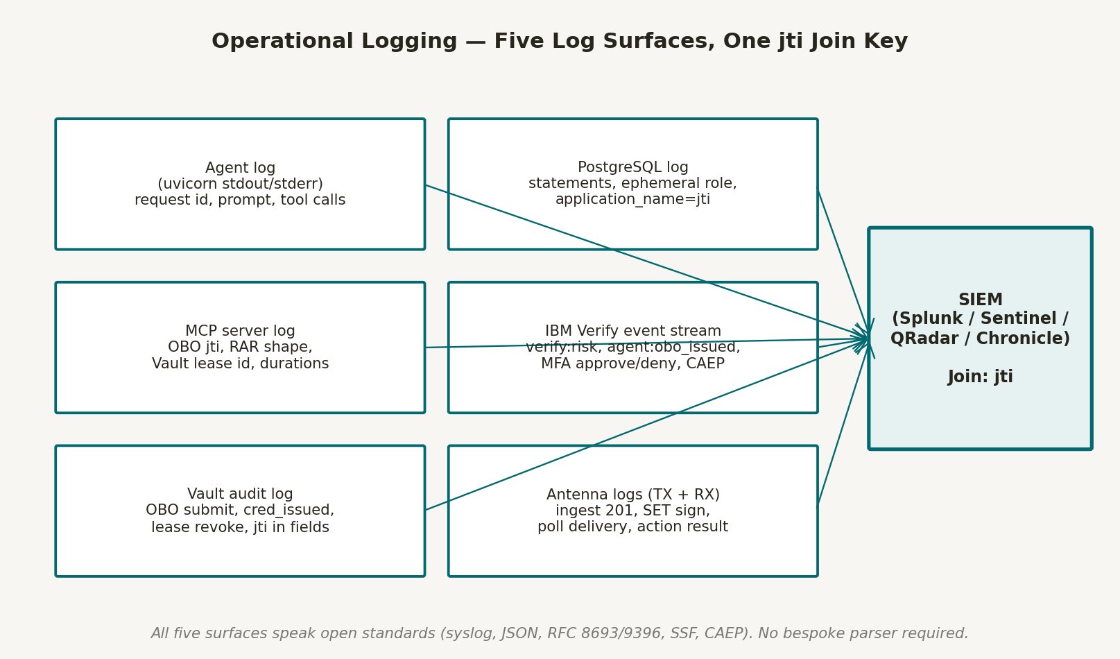 Operational logging across six surfaces with one jti join key. The MCP server log, the PostgreSQL session log, the IBM Verify event stream, the HashiCorp Vault audit log, and the Antenna transmitter and receiver logs all forward to a SIEM (Splunk, Sentinel, QRadar, or Chronicle) and are joined on the OBO jti claim. All six surfaces speak open standards: syslog, JSON, RFC 8693 and 9396, SSF, and CAEP. No bespoke parser is required.