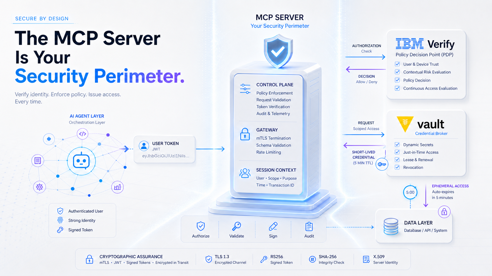 The MCP Server Is Your Security Perimeter: an AI agent layer forwards a user JWT to an MCP server (control plane, gateway, session context), which checks with IBM Verify as policy decision point and obtains a short-lived 5-minute credential from HashiCorp Vault for the data layer.