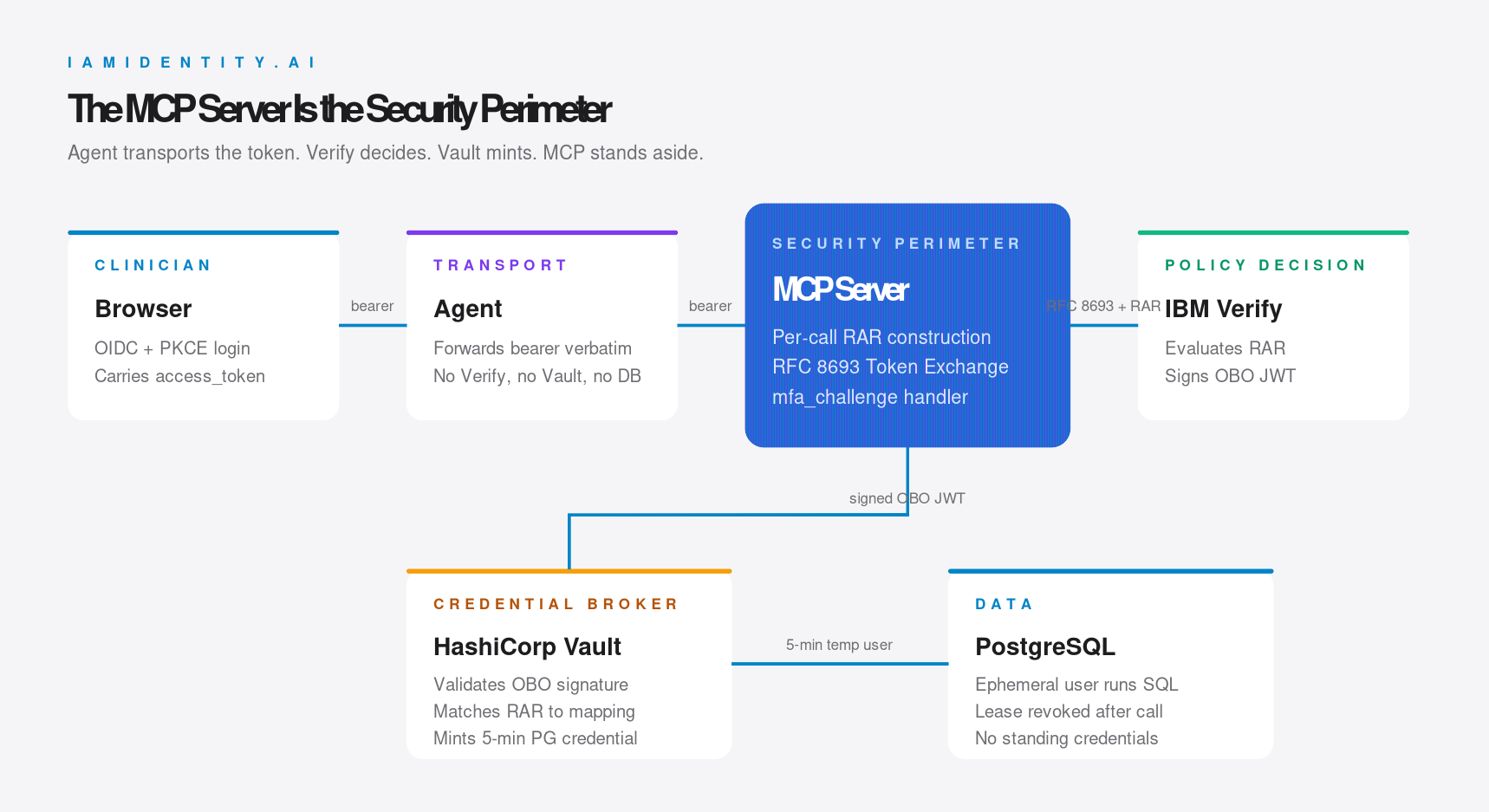 Architecture: agent transports the bearer to the MCP server, which calls IBM Verify for an OBO and HashiCorp Vault for an ephemeral PostgreSQL credential.