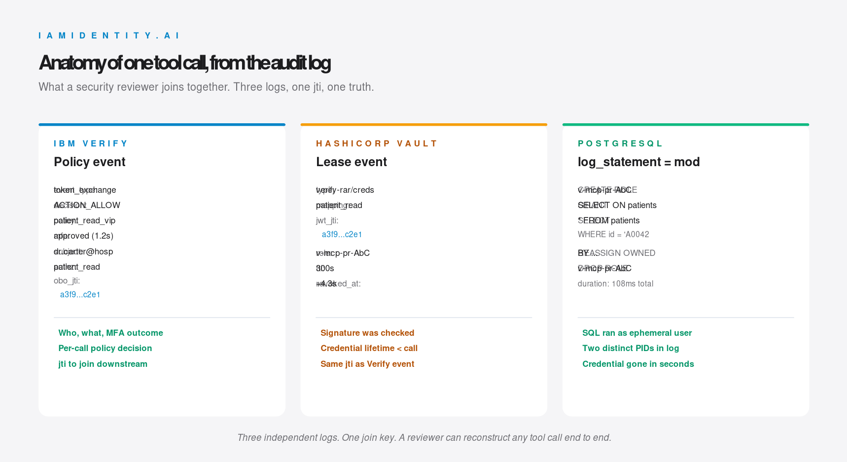 Anatomy of one tool call across three logs: IBM Verify policy event, HashiCorp Vault lease event, and PostgreSQL log_statement output, joined by the OBO jti.