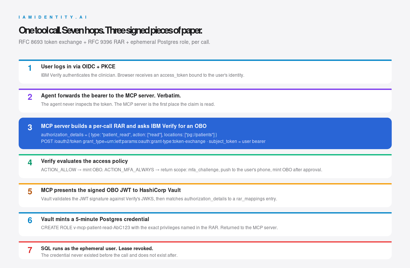 Seven-step identity chain from OIDC login to ephemeral Postgres credential.