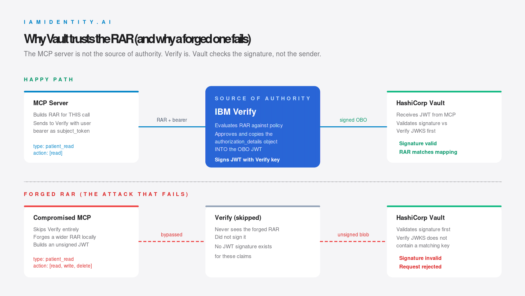 Why Vault trusts the RAR: the happy path through Verify signing, and the attack path where a forged RAR is rejected at the signature check.