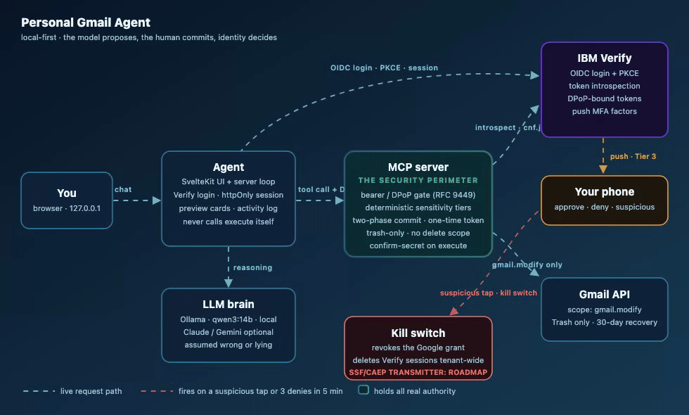 Animated architecture: you chat with a local model, the agent proposes, the MCP server holds all authority, IBM Verify approves on your phone, Gmail only ever sees a trash-only credential