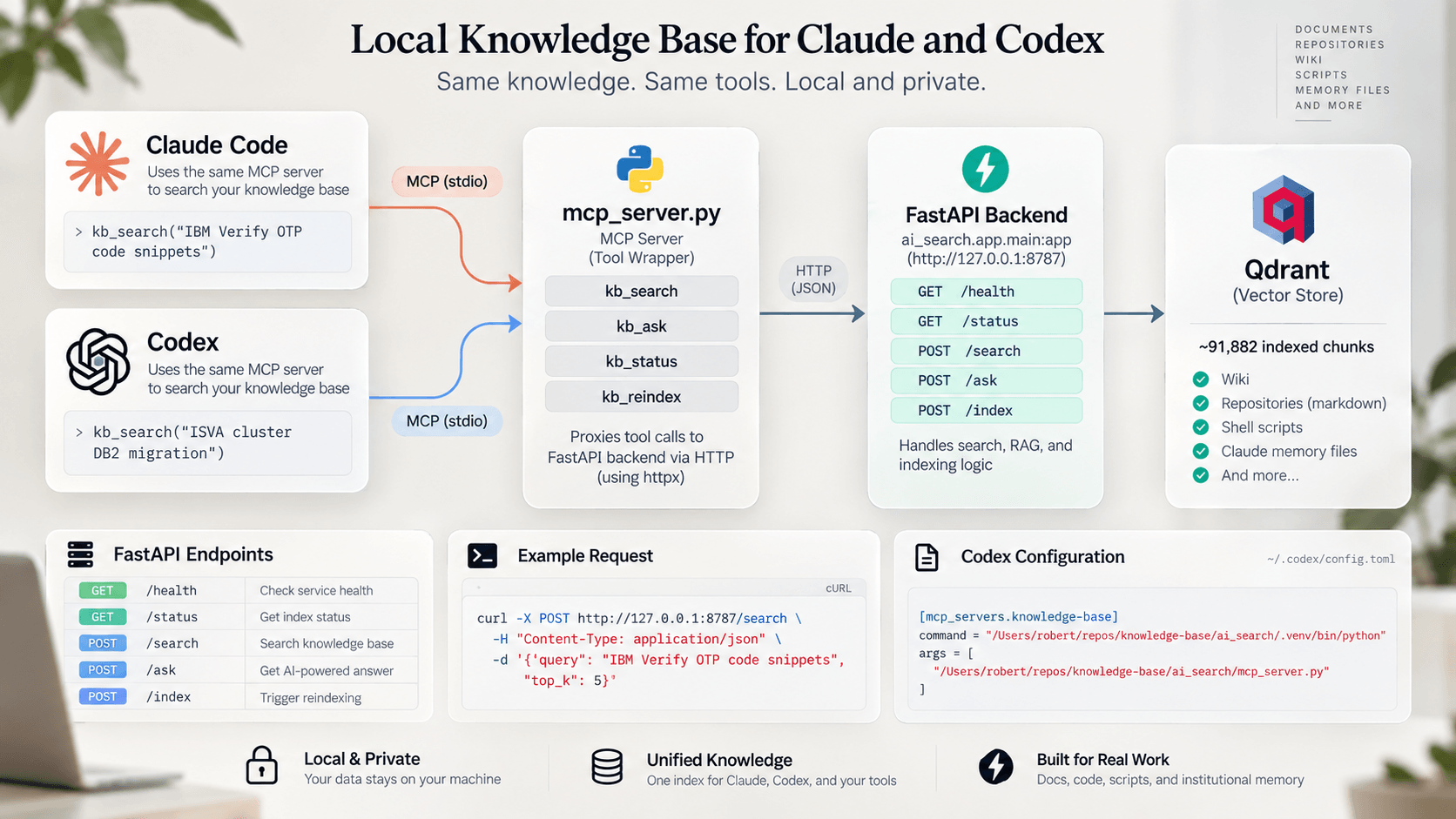 Diagram of a local knowledge base shared by Claude Code and Codex: both connect over MCP to an mcp_server.py tool wrapper, which calls a FastAPI backend exposing health, status, search, ask, and index endpoints, backed by a Qdrant vector store indexing documents, repositories, wiki, scripts, and memory files.