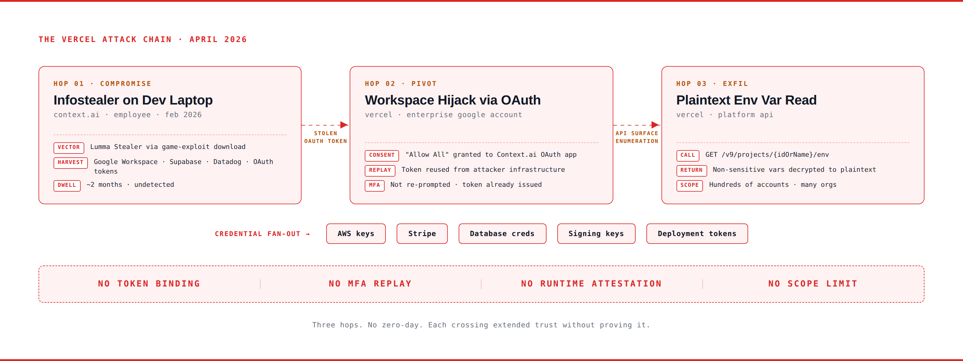 The Vercel attack chain: three hops from infostealer to plaintext environment variables